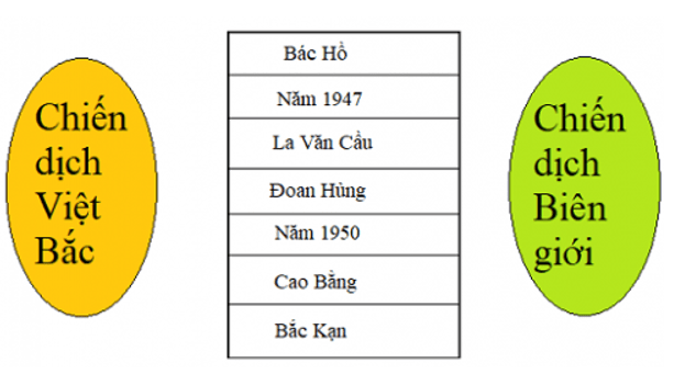 Lịch Sử và Địa Lí 5 Bài 6: Chiến thắng Việt Bắc (1947) và biên giới (1950) | Hay nhất Giải bài tập Lịch Sử và Địa Lí 5 VNEN