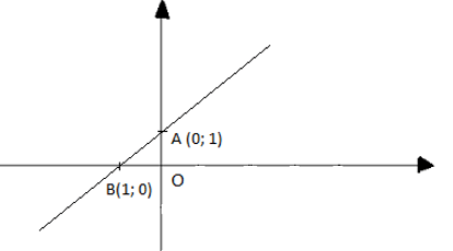 Giải Toán 9 VNEN Bài 2: Hệ số góc của đường thẳng y = ax + b | Giải bài tập Toán 9 VNEN hay nhất
