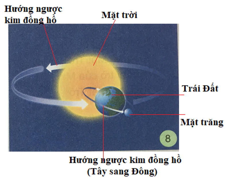 Tự nhiên và xã hội 3 Bài 25: Mặt Trời, Trái Đất và Mặt Trăng | Hay nhất Giải bài tập Tự nhiên và xã hội 3 VNEN
