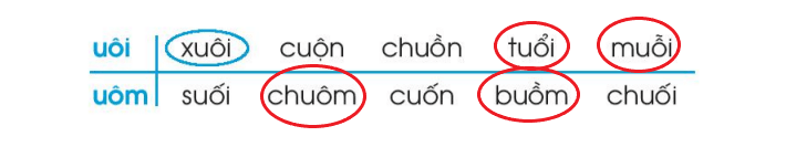Giải VBT Tiếng Việt lớp 1 Tập 1 trang 58 Bài 66: uôi, uôm