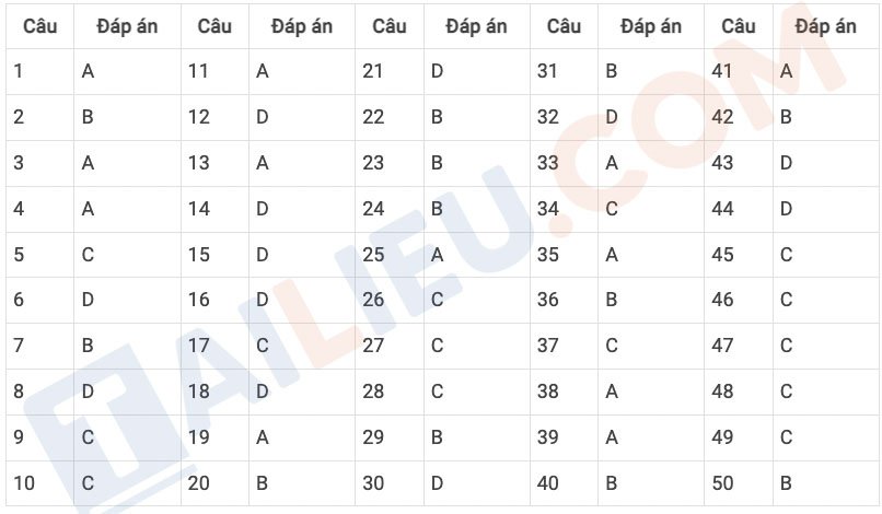 Đáp án đề thi thử Tiếng Anh vào 10 năm 2022 - 2023 Phòng GD&ĐT Quỳnh Lưu - Nghệ An lần 3