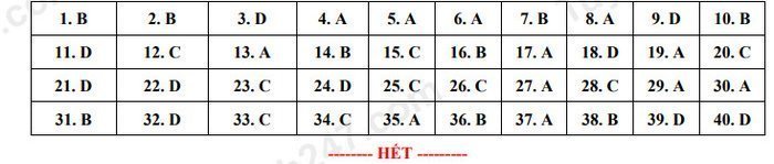 Đáp án đề thi tuyển sinh lớp 10 môn Anh 2022 Thái Nguyên - Đề chung