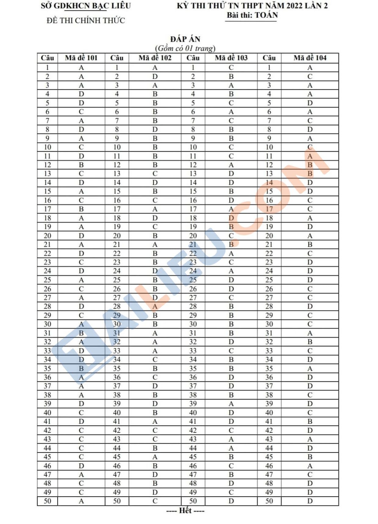 Đáp án đề thi thử THPT Quốc gia 2022 môn Toán Sở GDKHCN Bạc Liêu