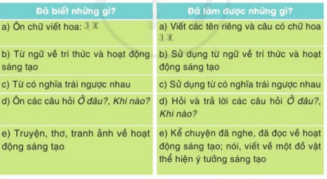 Tự đánh giá trang 93 Tiếng Việt lớp 3 Tập 1 | Cánh diều