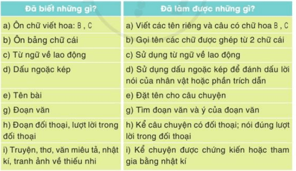 Tự đánh giá trang 31 Tiếng Việt lớp 3 Tập 1 | Cánh diều