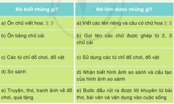 Tự đánh giá trang 44 Tiếng Việt lớp 3 Tập 1 | Cánh diều
