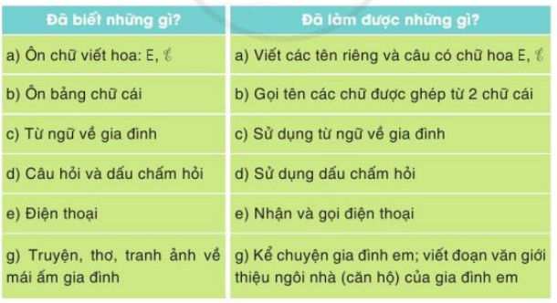 Tự đánh giá trang 58 Tiếng Việt lớp 3 Tập 1 | Cánh diều