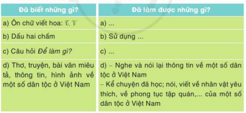 Tự đánh giá trang 58 Tiếng Việt lớp 3 Tập 2 | Cánh diều