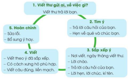 Viết trang 23 Tiếng Việt lớp 3 Tập 2 | Cánh diều