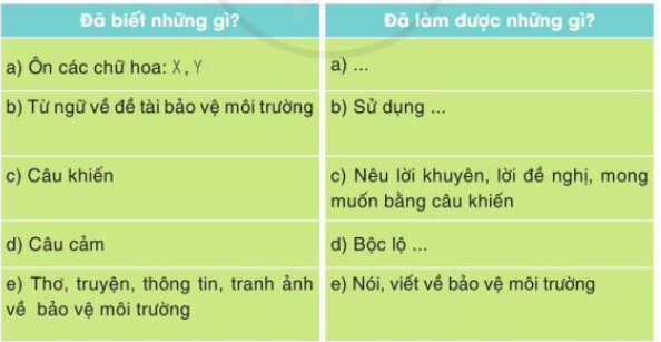 Tự đánh giá trang 93 Tiếng Việt lớp 3 Tập 2 | Cánh diều