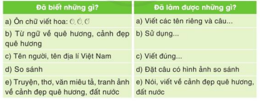 Tự đánh giá trang 16 Tiếng Việt lớp 3 Tập 2 | Cánh diều