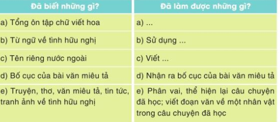 Tự đánh giá trang 115 Tiếng Việt lớp 3 Tập 2 | Cánh diều