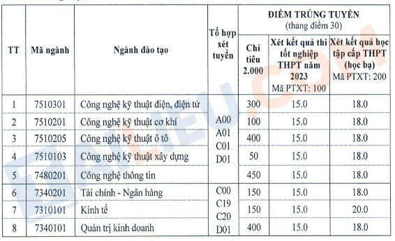 Điểm chuẩn xét theo điểm thi tốt nghiệp Đại học Công nghệ Việt - Hung 2023