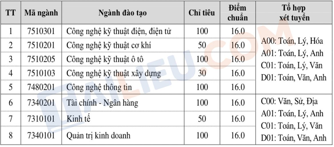 Điểm chuẩn đại học Công nghiệp Việt - Hung 2021