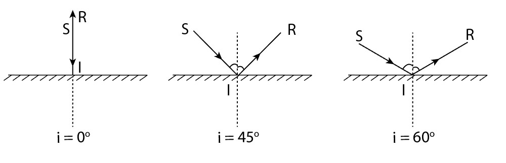 Chiếu tia tới SI đến mặt phản xạ của gương phẳng G. Vẽ tia phản xạ IR khi góc tới