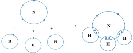 Vẽ sơ đồ hình thành liên kết giữa nguyên tử N và ba nguyên tử H