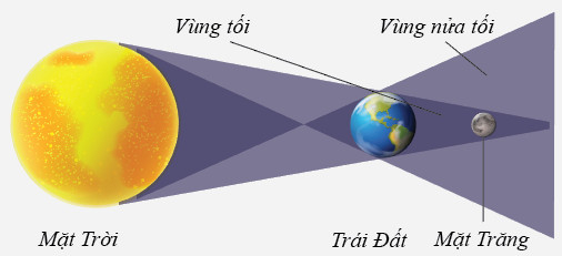 Hiện tượng nhật thực là hiện tượng Trái Đất đi vào vùng tối do Mặt Trăng tạo ra
