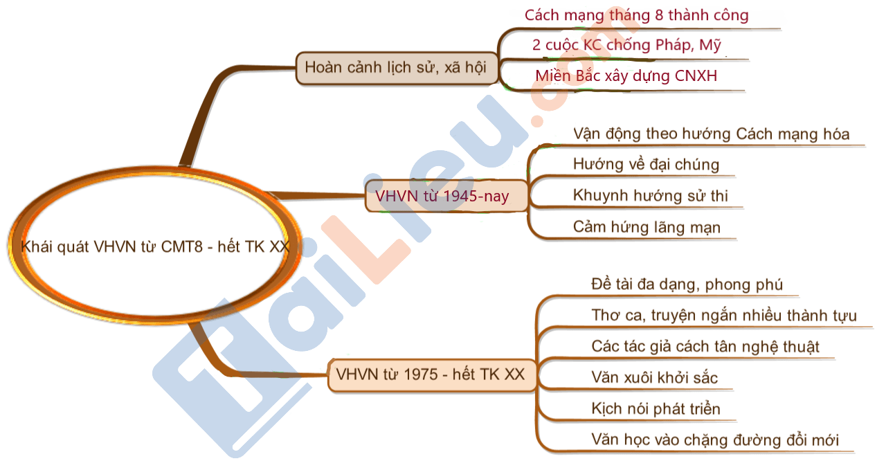 Sơ đồ dùng trí tuệ bao quát văn học tập nước Việt Nam kể từ CMT8 năm 1945 cho tới không còn thế kỉ XX - Mẫu 2