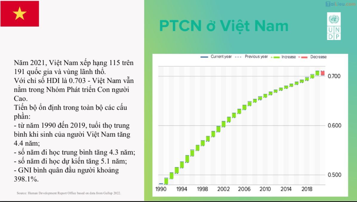 Chỉ số HDI của Việt Nam những năm gần đây như thế nào?