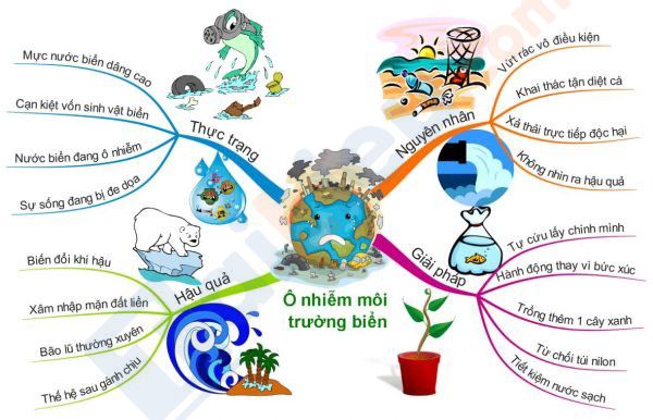 Bạn muốn vẽ sơ đồ tư duy đẹp nhất để thể hiện ý tưởng của mình? Hãy xem hình ảnh liên quan để được trang bị những kỹ năng và bí quyết để tạo ra một bản vẽ ấn tượng, chuyên nghiệp và đẹp mắt. Với các tính năng và công cụ tiên tiến của Word, bạn sẽ dễ dàng vẽ sơ đồ tư duy đẹp nhất. Hãy trải nghiệm và thử sức sáng tạo của mình nhé!