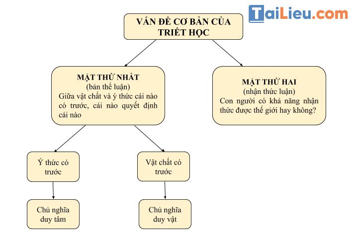 Vẽ sơ đồ vấn đề cơ bản của triết học