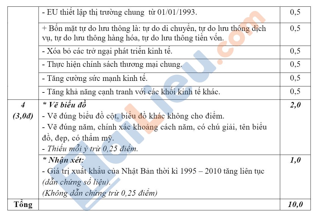 Đáp án Đề thi Địa lớp 11 học kì 1 năm 2022 - 2023 THPT Lương Văn Can – TPHCM