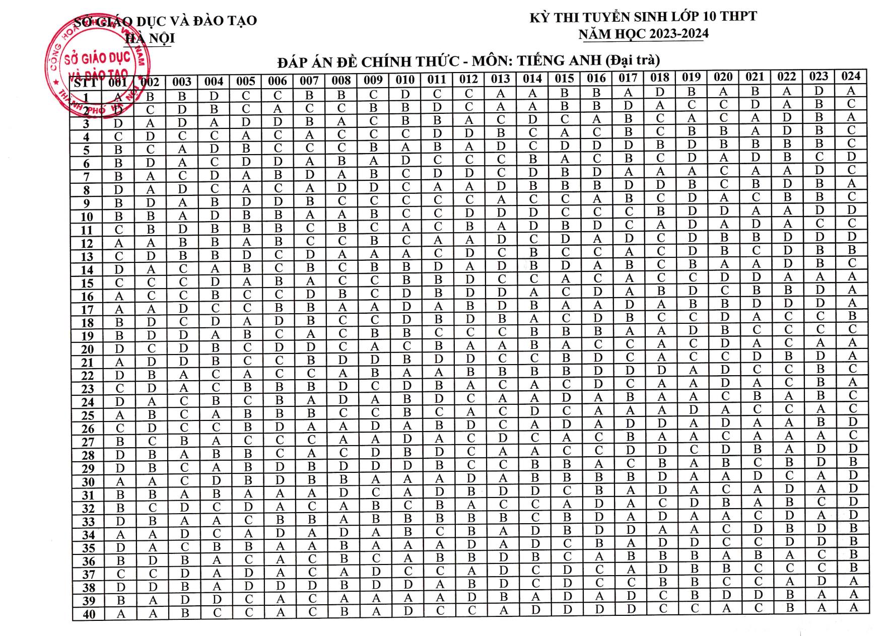 Đáp án môn Anh thi vào 10 THPT Công lập Hà Nội 2023 full các mã đề