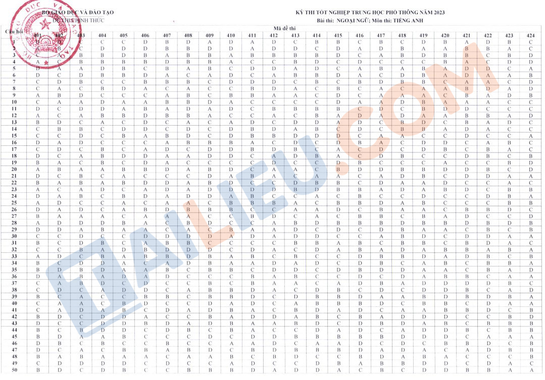 Đáp án đề thi tốt nghiệp THPT 2023 môn Tiếng Anh của Bộ chính thức