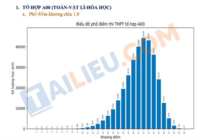 Phổ điểm thi khối A: