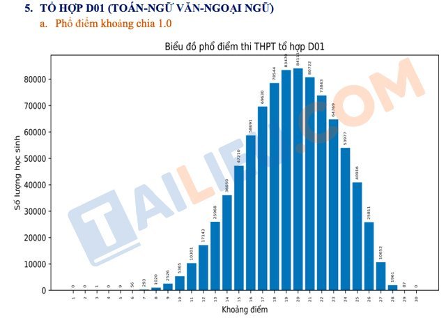 Phổ điểm thi khối D01:
