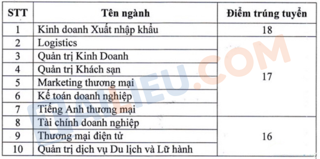 Điểm chuẩn trường Cao đẳng Kinh tế đối ngoại năm 2021