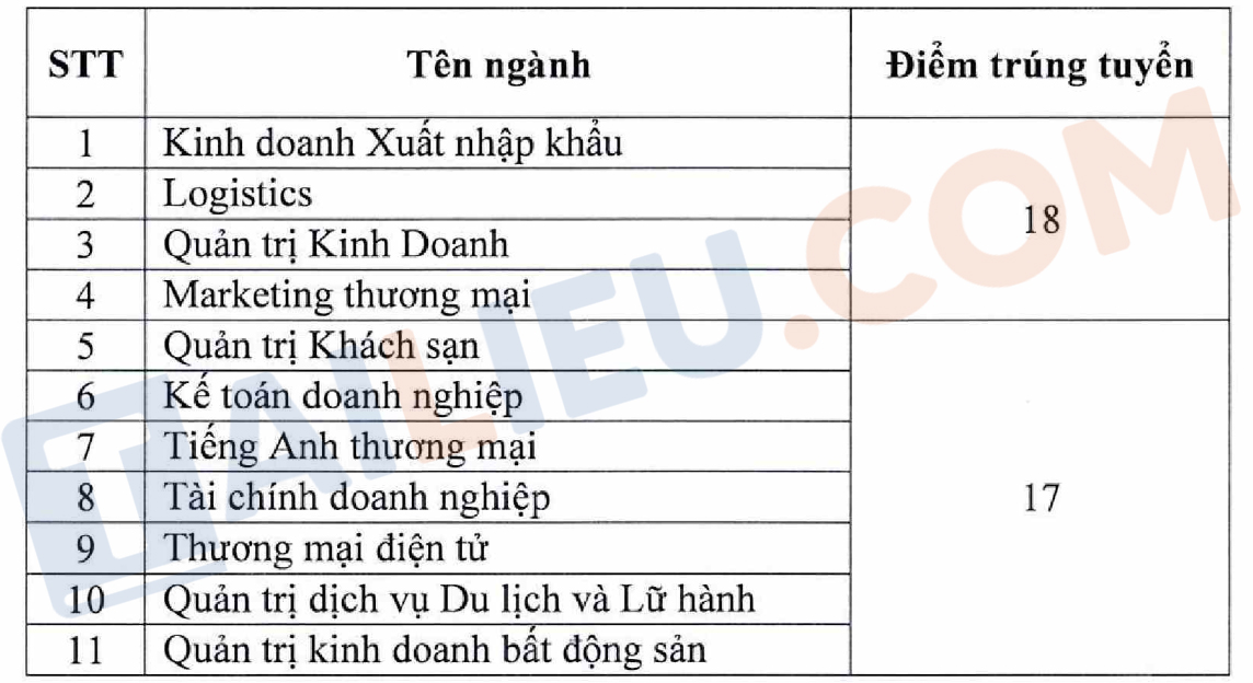 Điểm chuẩn trường Cao đẳng Kinh tế đối ngoại năm 2022