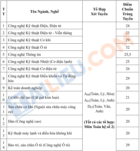 Điểm chuẩn trường Cao đẳng kỹ thuật Cao Thắng năm 2021