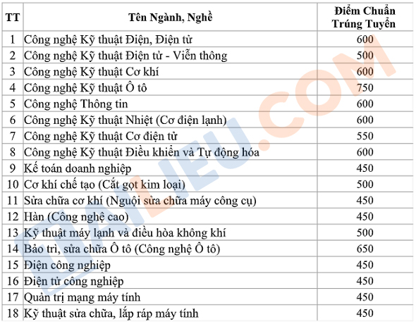 Điểm chuẩn ĐGNL trường Cao đẳng kỹ thuật Cao Thắng năm 2021
