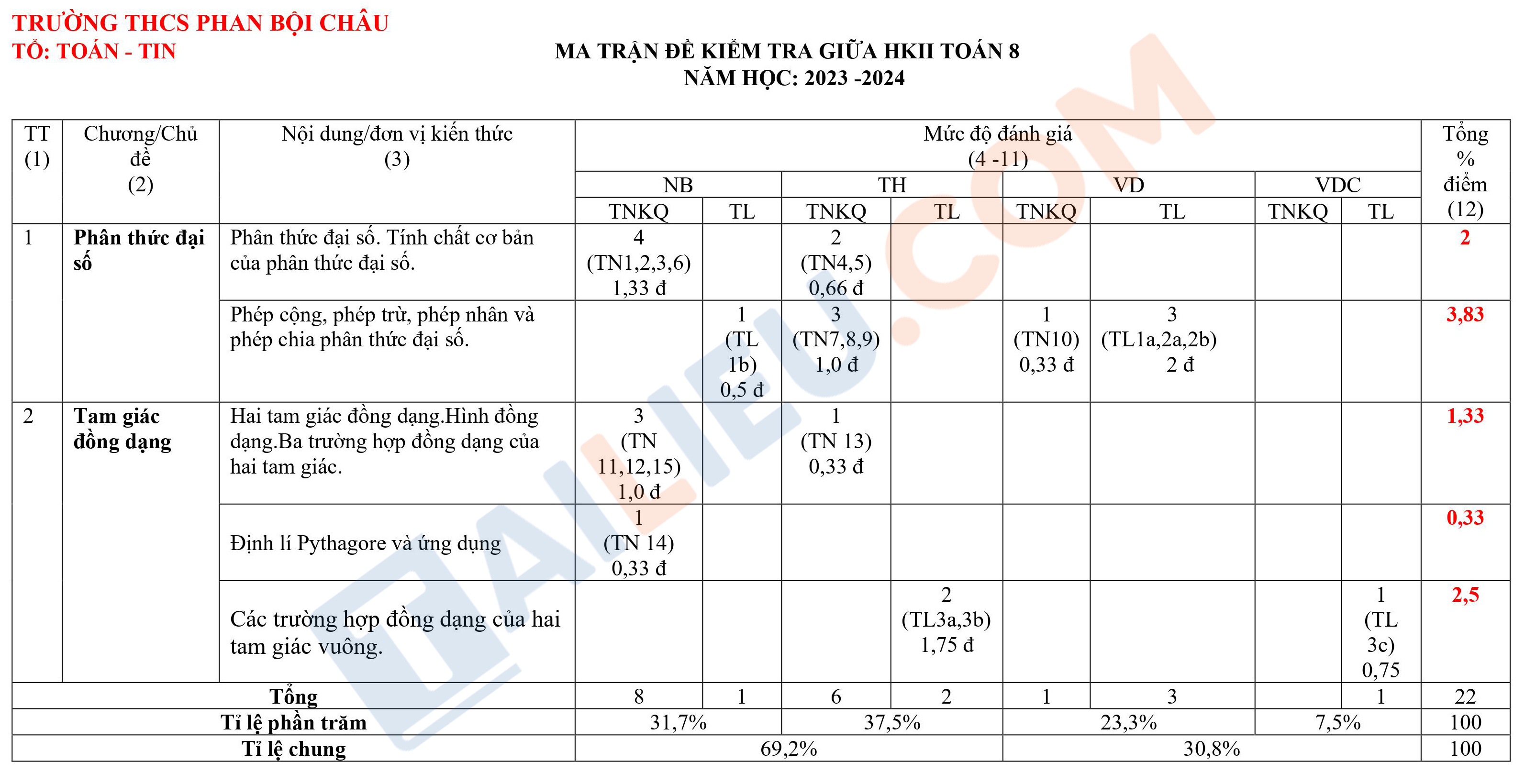 Ma trận đề kiểm tra giữa kì 2 Toán 8 năm 2023 – 2024 trường Phan Bội Châu - Quảng Nam