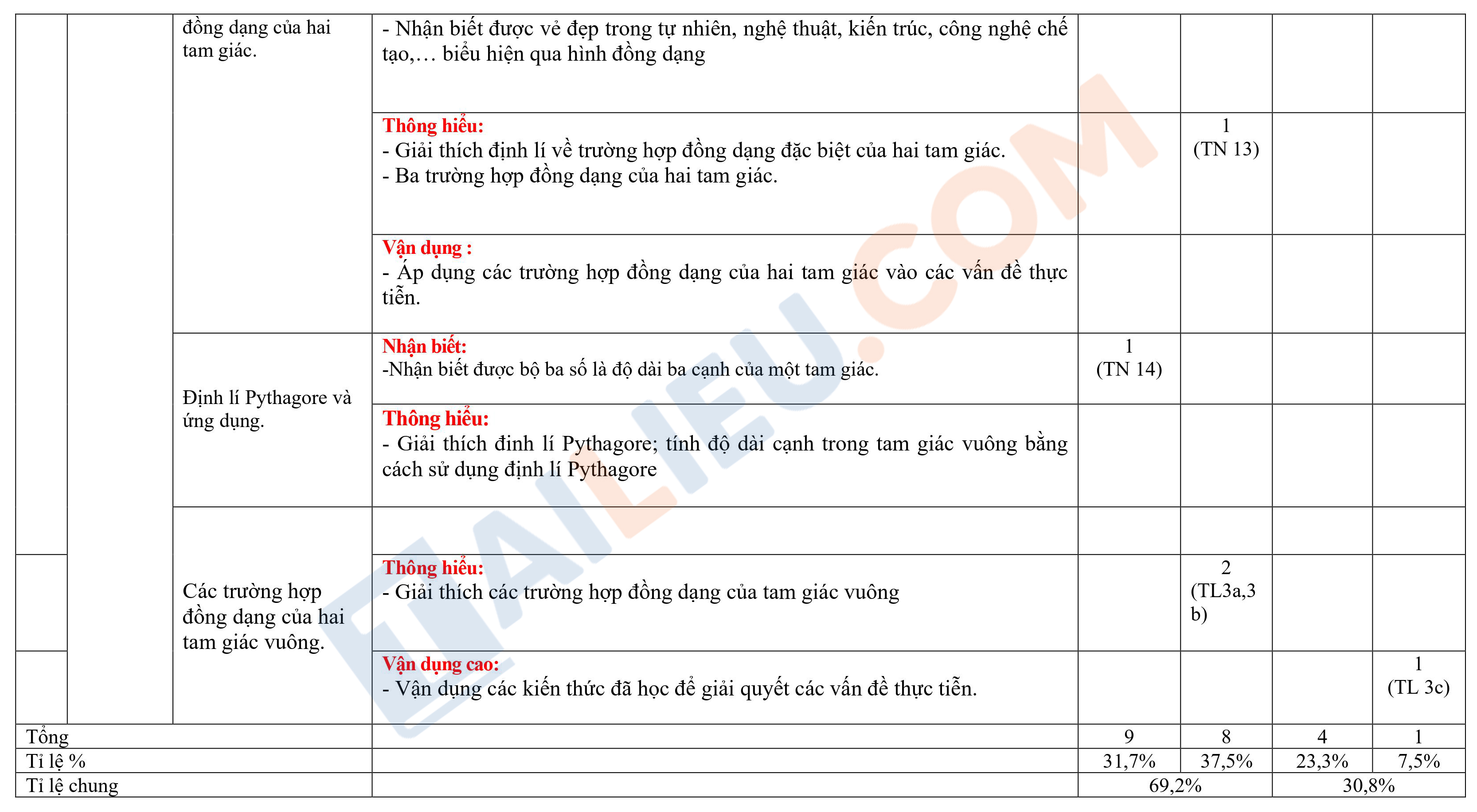 Ma trận đề kiểm tra giữa kì 2 Toán 8 năm 2023 – 2024 trường Phan Bội Châu - Quảng Nam